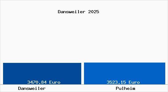 Vergleich Immobilienpreise Pulheim mit Pulheim Dansweiler