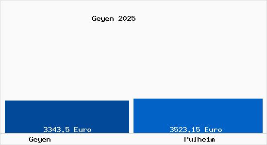Vergleich Immobilienpreise Pulheim mit Pulheim Geyen