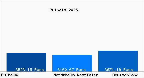 Aktuelle Immobilienpreise in Pulheim
