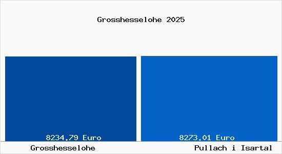 Vergleich Immobilienpreise Pullach i Isartal mit Pullach i Isartal Grosshesselohe