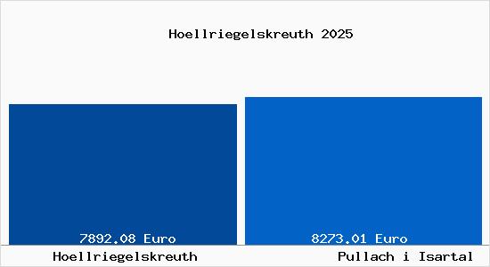 Vergleich Immobilienpreise Pullach i Isartal mit Pullach i Isartal Hoellriegelskreuth