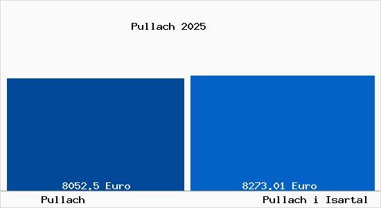 Vergleich Immobilienpreise Pullach i Isartal mit Pullach i Isartal Pullach