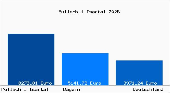 Aktuelle Immobilienpreise in Pullach i Isartal