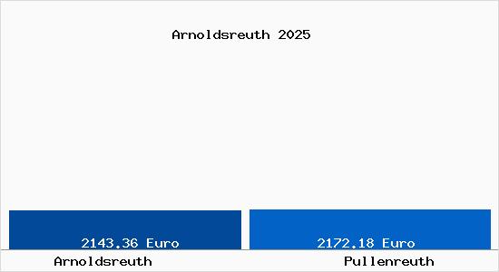 Vergleich Immobilienpreise Pullenreuth mit Pullenreuth Arnoldsreuth
