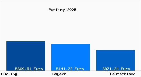 Aktuelle Immobilienpreise in Purfing