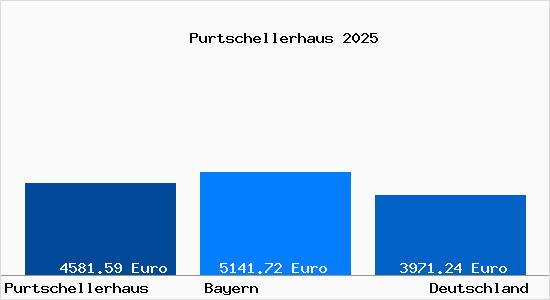 Aktuelle Immobilienpreise in Purtschellerhaus
