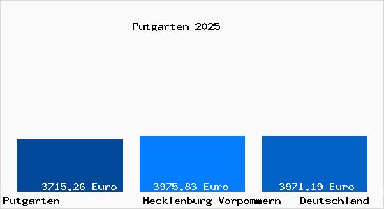 Aktuelle Immobilienpreise in Putgarten