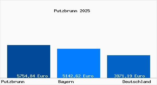 Aktuelle Immobilienpreise in Putzbrunn
