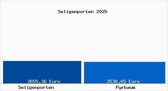 Vergleich Immobilienpreise Pyrbaum mit Pyrbaum Seligenporten