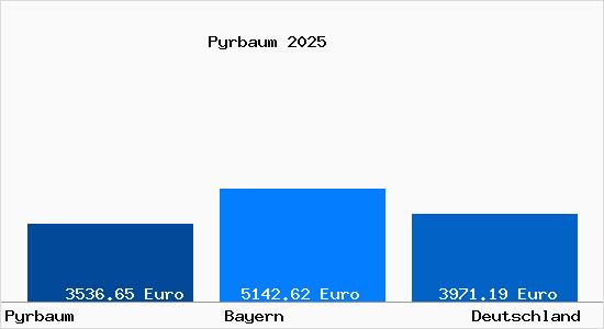 Aktuelle Immobilienpreise in Pyrbaum