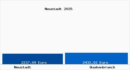 Vergleich Immobilienpreise Quakenbr&uuml;ck mit Quakenbr&uuml;ck Neustadt