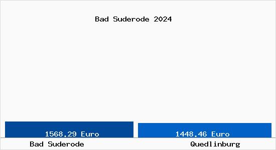 Vergleich Immobilienpreise Quedlinburg mit Quedlinburg Bad Suderode