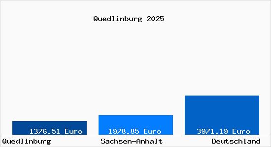 Aktuelle Immobilienpreise in Quedlinburg