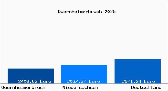 Aktuelle Immobilienpreise in Quernheimerbruch