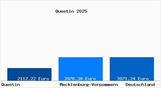 Aktuelle Immobilienpreise in Questin b. Grevesmuehlen