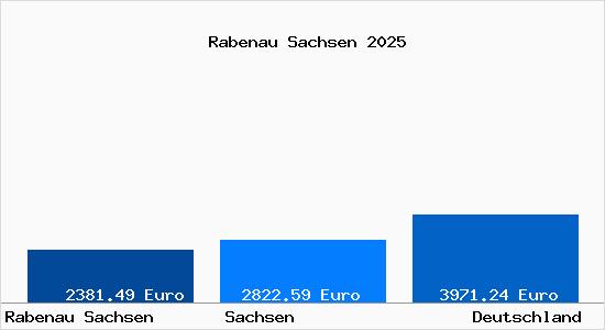 Aktuelle Immobilienpreise in Rabenau Sachsen