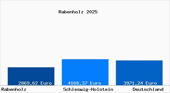 Aktuelle Immobilienpreise in Rabenholz b. Gelting, Angeln