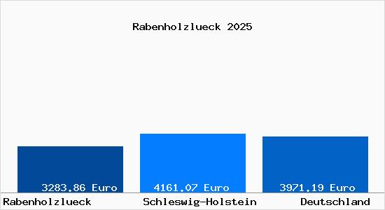 Aktuelle Immobilienpreise in Rabenholzlueck