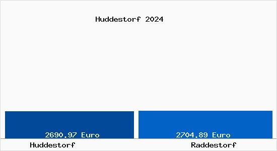 Vergleich Immobilienpreise Raddestorf mit Raddestorf Huddestorf