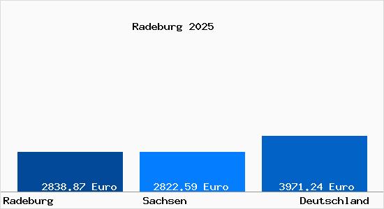 Aktuelle Immobilienpreise in Radeburg