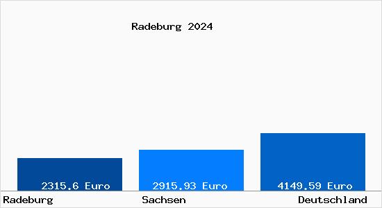 Aktuelle Immobilienpreise in Radeburg