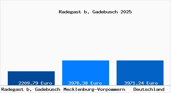 Aktuelle Immobilienpreise in Radegast b. Gadebusch