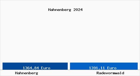 Vergleich Immobilienpreise Radevormwald mit Radevormwald Hahnenberg