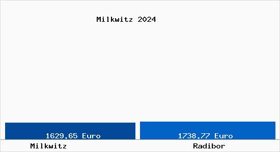 Vergleich Immobilienpreise Radibor mit Radibor Milkwitz