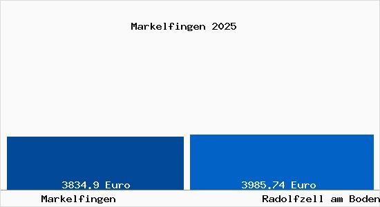 Vergleich Immobilienpreise Radolfzell am Bodensee mit Radolfzell am Bodensee Markelfingen