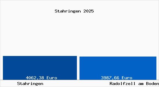Vergleich Immobilienpreise Radolfzell am Bodensee mit Radolfzell am Bodensee Stahringen