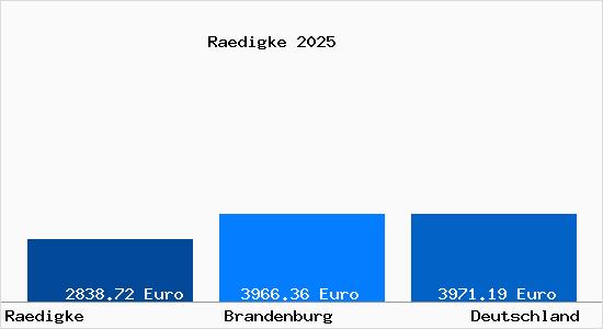 Aktuelle Immobilienpreise in Raedigke