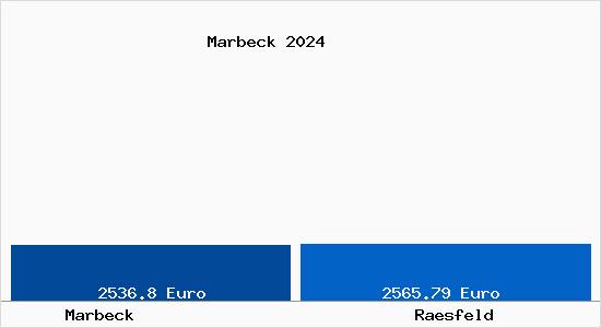 Vergleich Immobilienpreise Raesfeld mit Raesfeld Marbeck