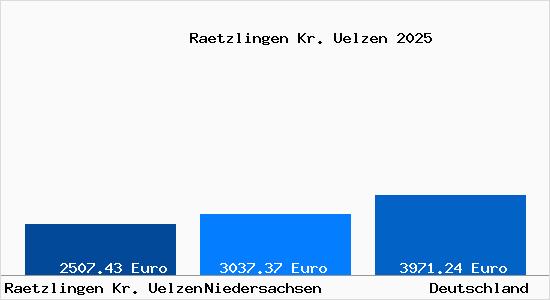 Aktuelle Immobilienpreise in Raetzlingen Kr. Uelzen
