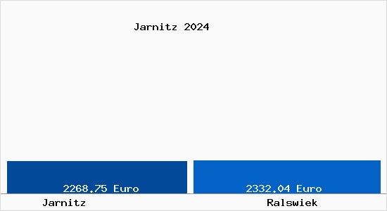 Vergleich Immobilienpreise Ralswiek mit Ralswiek Jarnitz