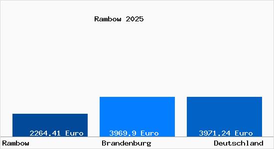 Aktuelle Immobilienpreise in Rambow a. See