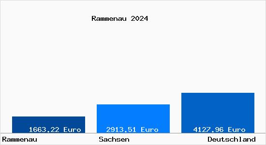 Aktuelle Immobilienpreise in Rammenau