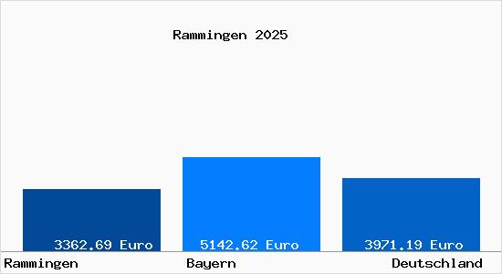 Aktuelle Immobilienpreise in Rammingen (W&uuml;rttemberg) Schwaben
