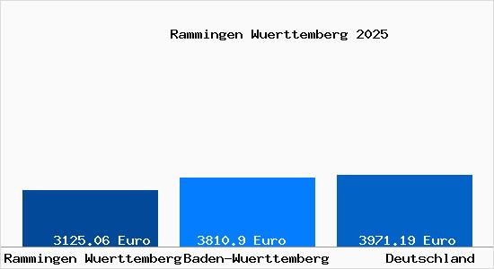 Aktuelle Immobilienpreise in Rammingen Wuerttemberg