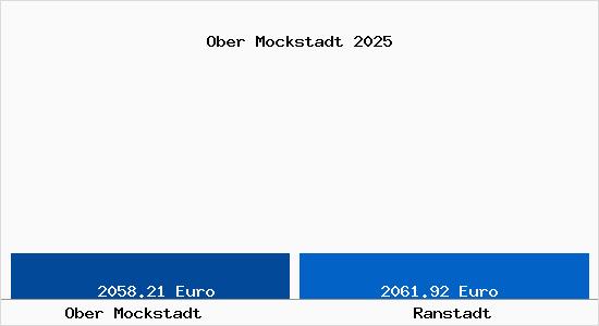 Vergleich Immobilienpreise Ranstadt mit Ranstadt Ober Mockstadt