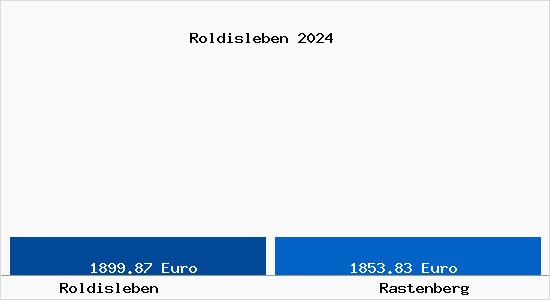 Vergleich Immobilienpreise Rastenberg mit Rastenberg Roldisleben