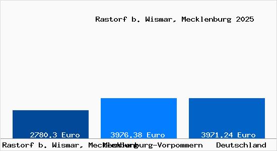 Aktuelle Immobilienpreise in Rastorf b. Wismar, Mecklenburg