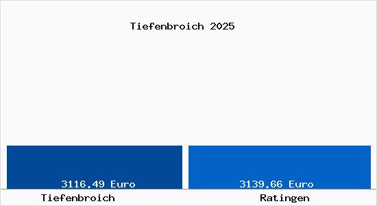 Vergleich Immobilienpreise Ratingen mit Ratingen Tiefenbroich