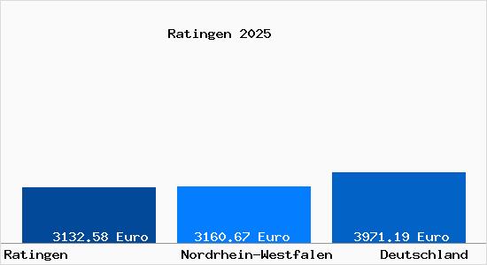 Aktuelle Immobilienpreise in Ratingen