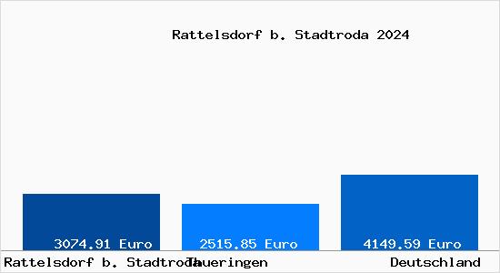 Aktuelle Immobilienpreise in Rattelsdorf b. Stadtroda
