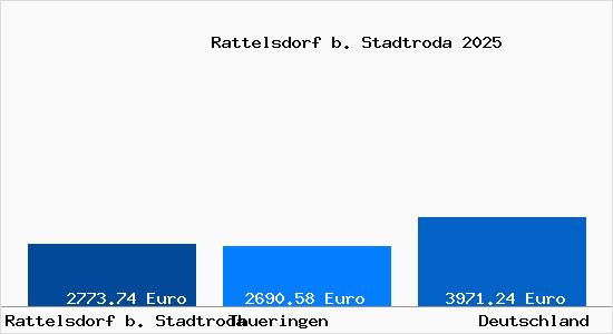 Aktuelle Immobilienpreise in Rattelsdorf b. Stadtroda