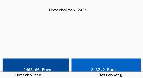 Vergleich Immobilienpreise Rattenberg mit Rattenberg Unterholzen