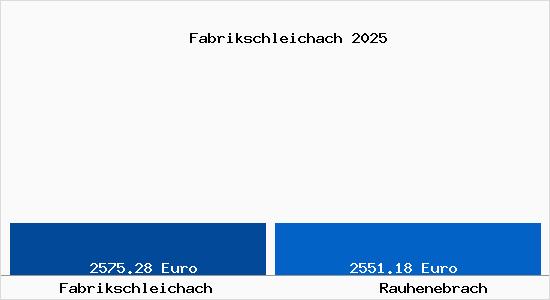Vergleich Immobilienpreise Rauhenebrach mit Rauhenebrach Fabrikschleichach