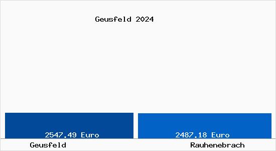 Vergleich Immobilienpreise Rauhenebrach mit Rauhenebrach Geusfeld