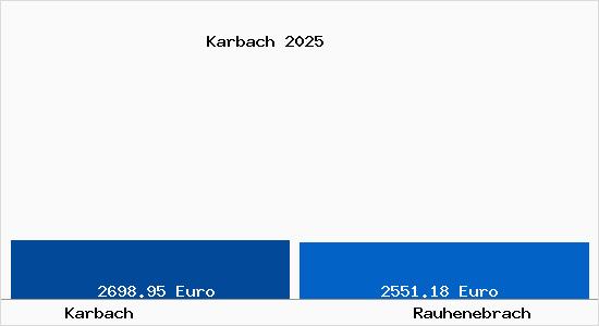Vergleich Immobilienpreise Rauhenebrach mit Rauhenebrach Karbach