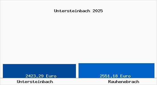 Vergleich Immobilienpreise Rauhenebrach mit Rauhenebrach Untersteinbach